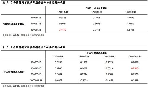 固定收益衍生品策略周報 債市弱勢運行格局延續，穩健運營策略成關鍵